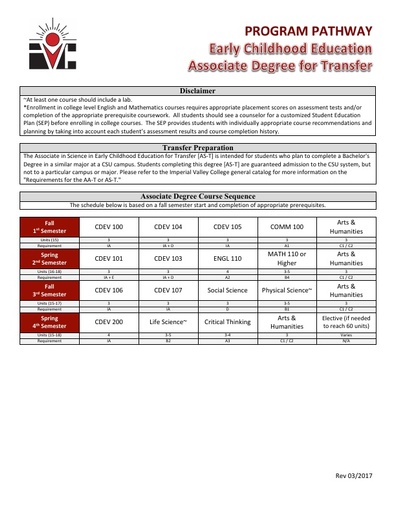 Early Childhood Education AS ADT - Program Pathway